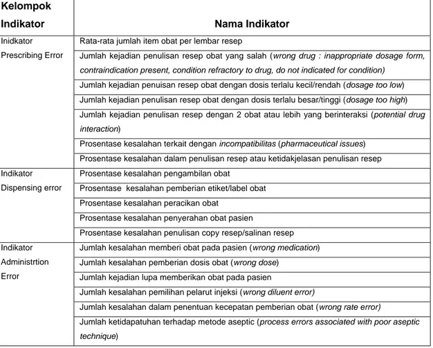 Tabel  1. Daftar Indikator Terpilih Tahap ”Planning Action” 