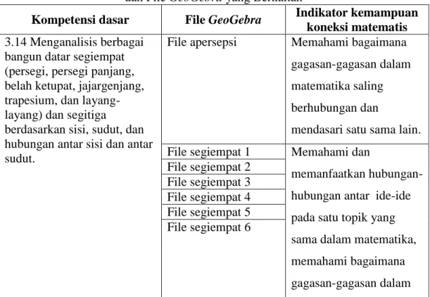 Table 1 .  Rincian Kompetensi Dasar, Indikator Kemampuan Koneksi Matematis,  dan File GeoGebra yang Berkaitan 