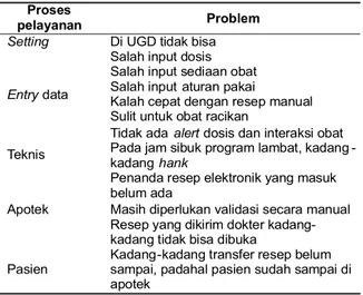 Tabel 2. Alur pelayanan resep elektronik dan identifikasi problem