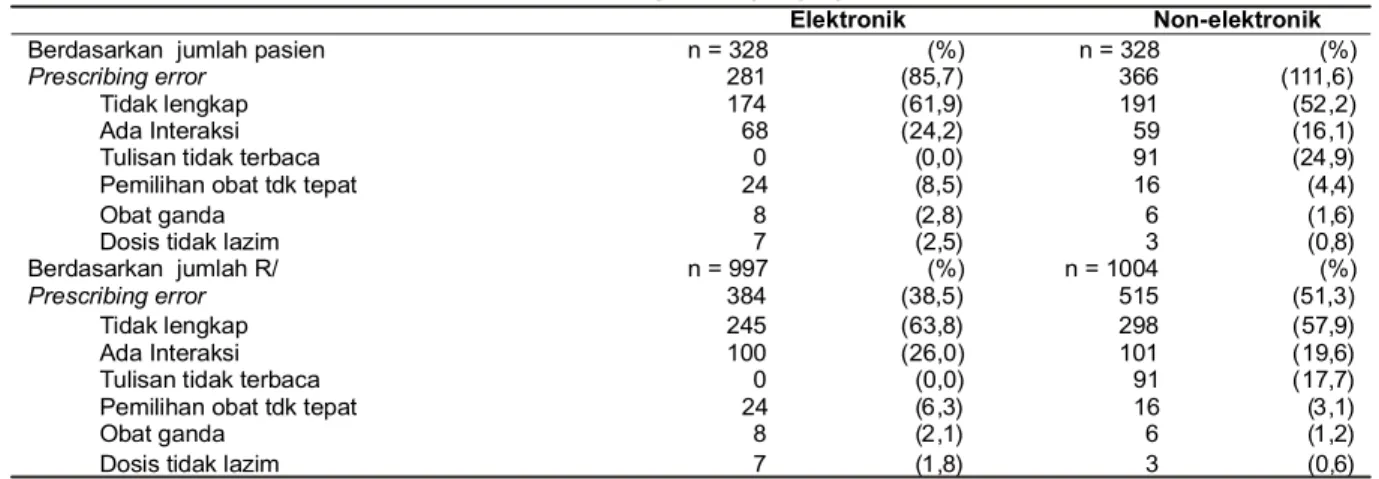Tabel  3.  Prescribing  Error  Berdasarkan  Jenis  Resep Elektronik  versus    Non-Elektronik
