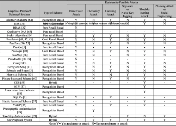 Tabel 1.1 Penelitian Otentikasi Terdahulu (Khan, 2011) 