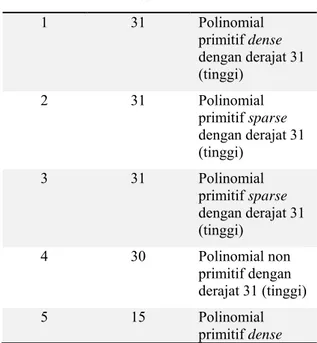 Tabel 6  Hasil penyandian suara menggunakan  berbagai polinomial 