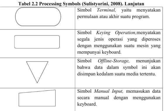Tabel 2.2 Processing Symbols (Sulistyorini, 2008). Lanjutan 