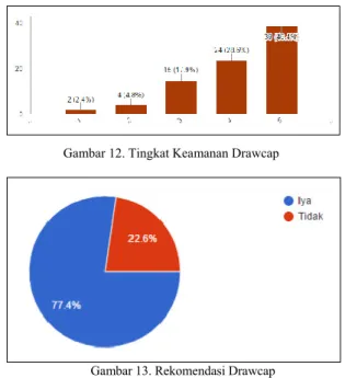 Gambar 11. Tingkat Kesulitan Drawcap