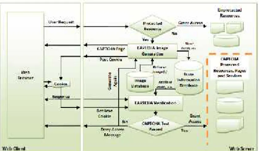 Gambar 2.1 Sistem Kerja CAPTCHA (Banday, 2009)