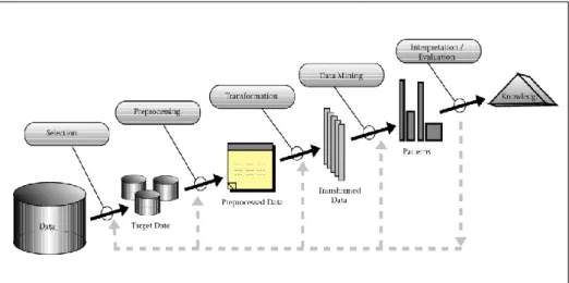 Gambar 1. Knowlage Discovery in Database(KDD) 