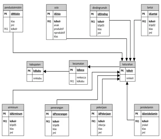 Gambar 4.  ER - Diagram 