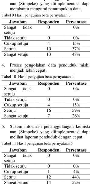 Tabel 8  Hasil pengujian beta pernyataan 2  Jawaban  Responden  Persentase  Sangat  tidak  setuju  0  0%  Tidak setuju  0  0%  Cukup setuju  6  22%  Setuju  9  33%  Sangat setuju  12  45% 
