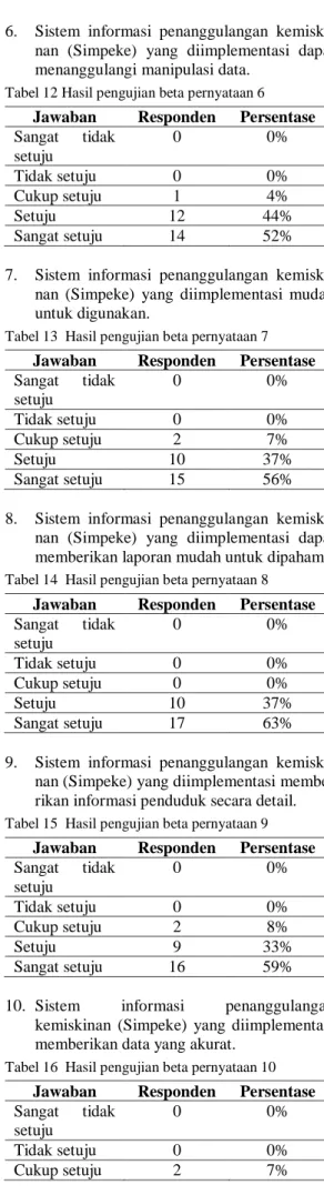 Tabel 13  Hasil pengujian beta pernyataan 7  Jawaban  Responden  Persentase  Sangat  tidak  setuju  0  0%  Tidak setuju  0  0%  Cukup setuju  2  7%  Setuju  10  37%  Sangat setuju  15  56% 