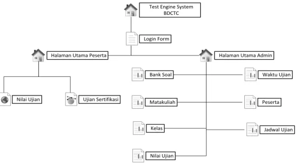 Gambar 1. Struktur test engine system Bina Darma Career And Training Center 