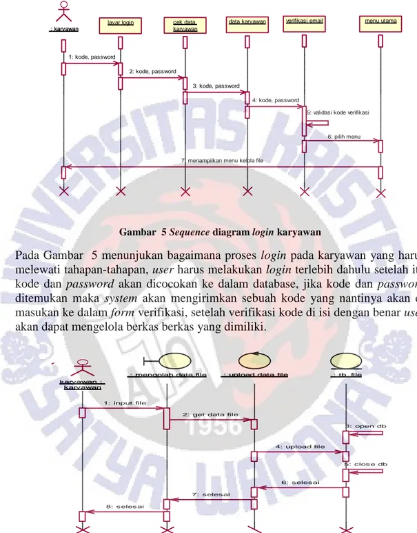 Gambar  5 Sequence diagram login karyawan 
