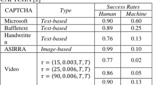 Tabel  1.  Perbandingan  rata–rata  keberhasilan  manusia  dan  mesin  dalam  menyelesaikan  beberapa  tipe  CAPTCHA [2] 