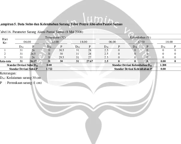 Tabel 16. Parameter Sarang Alami Pantai Samas (8 Mei 2008)