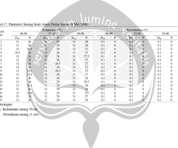 Tabel 17. Parameter Sarang Semi Alami Pantai Samas (8 Mei 2008)