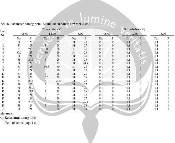 Tabel 18. Parameter Sarang Semi Alami Pantai Samas (29 Mei 2008)