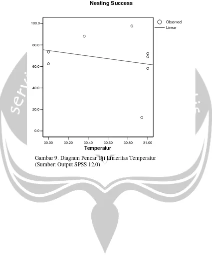 Gambar 9. Diagram Pencar Uji Linieritas Temperatur