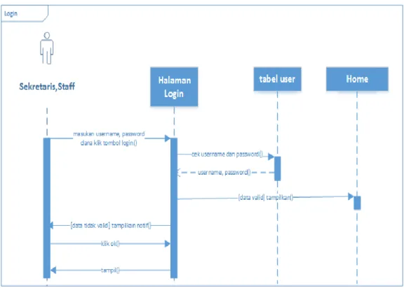 Gambar IV.24 Sequence Diagram Login 