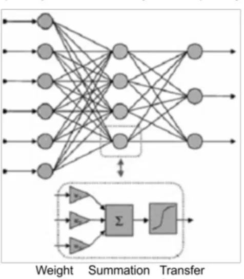 Gambar 3. Backpropagation Neural Network  (Dewan &amp; Ashraf, 2012) 