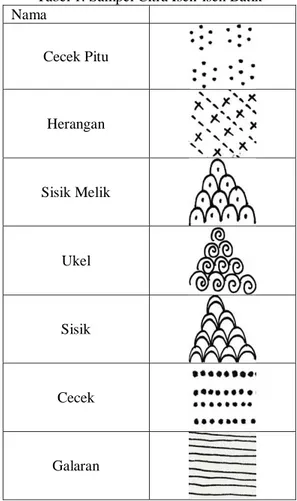 Tabel 1. Sampel Citra Isen-isen Batik  Nama  Cecek Pitu  Herangan  Sisik Melik  Ukel  Sisik  Cecek  Galaran 