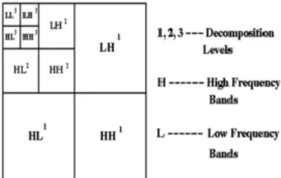 Gambar 3. 2D DWT Alihragam 3 level (Kaur &amp; Kaur, 2013). 
