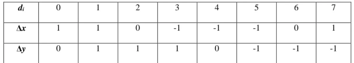 Tabel 2.2 Menentukan direction code berdasarkan Δx dan Δy 