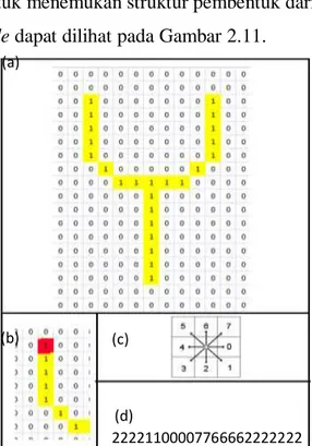 Gambar 2.11 (a) Huruf Y Dalam Bentuk Biner, (b) Arah Penelsuran Awal, (c) Acuan  Arah Mata Angin, (d) Hasil Chain Code Untuk Huruf Y 
