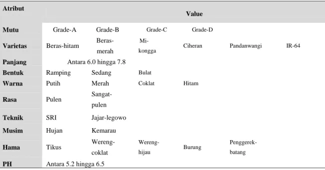Tabel 4.1 : Atribut dan Value Dataset 