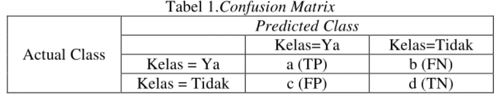 Tabel 1.Confusion Matrix  Actual Class  Predicted Class Kelas=Ya  Kelas=Tidak  Kelas = Ya  a (TP)  b (FN)  Kelas = Tidak  c (FP)  d (TN) 