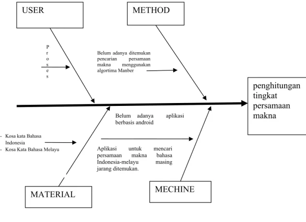 Gambar 3.1 Diagram Ishikawa