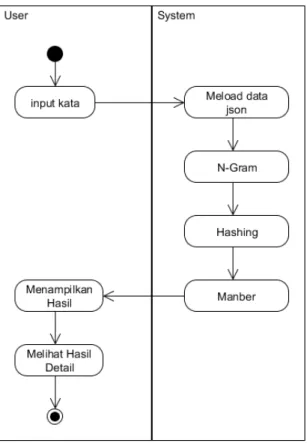Gambar 3.3Activity Diagram