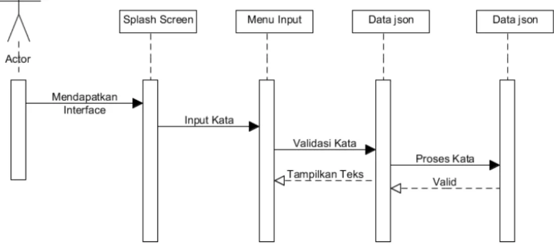 Gambar 3.4 Sequence Diagram