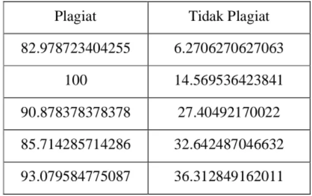 Tabel 1. Pengujian Derajad Kesamaan