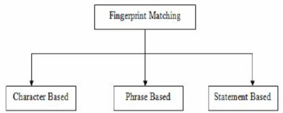 Gambar 2.1. Teknik Fingerprint Matching (Chow Kok dan Naomie Salim, 2010) Berikut  ini  penjelasan  dari  masing-masing  pendekatan fingerprint matching berbasis k-gram: