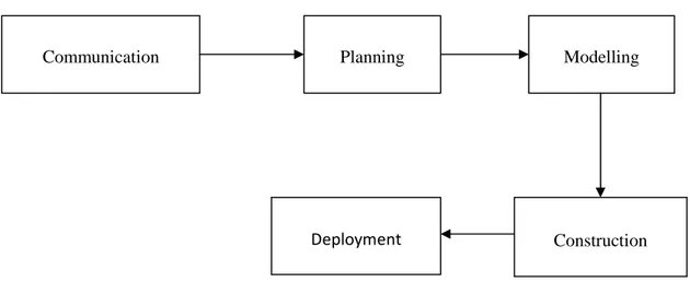 Gambar 2.1 Linier Process Flow 