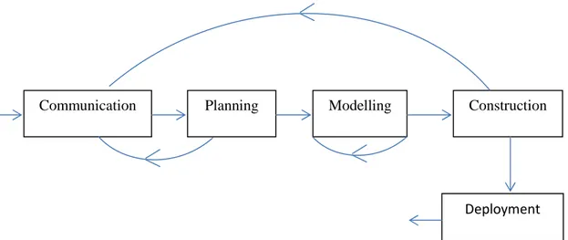 Gambar 2.2 Iterative Process Flow 