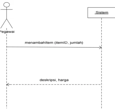 Gambar 2.14 Contoh Sequence Diagram 
