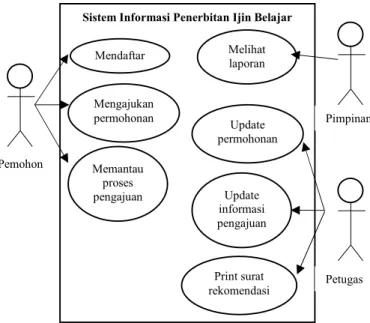 Gambar 3. Diagram use case Sistem Informasi Penerbitan surat ijin belajar