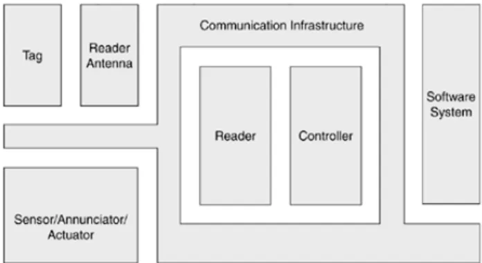 Gambar 2 Rancangan sistem RFID di jalan tol  Model implementasi dari RFID di jalan tol dapat  dilihat pada Gambar 2