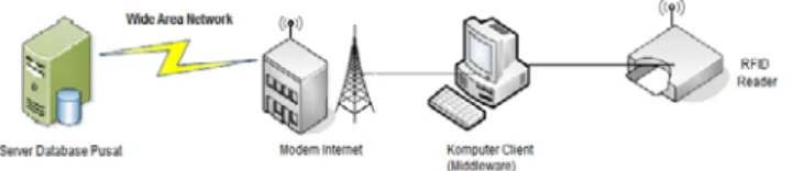 Gambar 4 Testbed Pengujian Yang Dilakukan  Pada konsep client-server  dalam jaringan komputer,  client  bertindak sebagai terminal atau komputer yang  digunakan oleh user  untuk berinteraksi