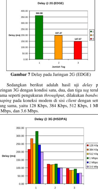 Gambar 7 Delay pada Jaringan 2G (EDGE)  Sedangkan berikut adalah hasil uji delay  pada  jaringan 3G dengan kondisi satu, dua, dan tiga tag terukur
