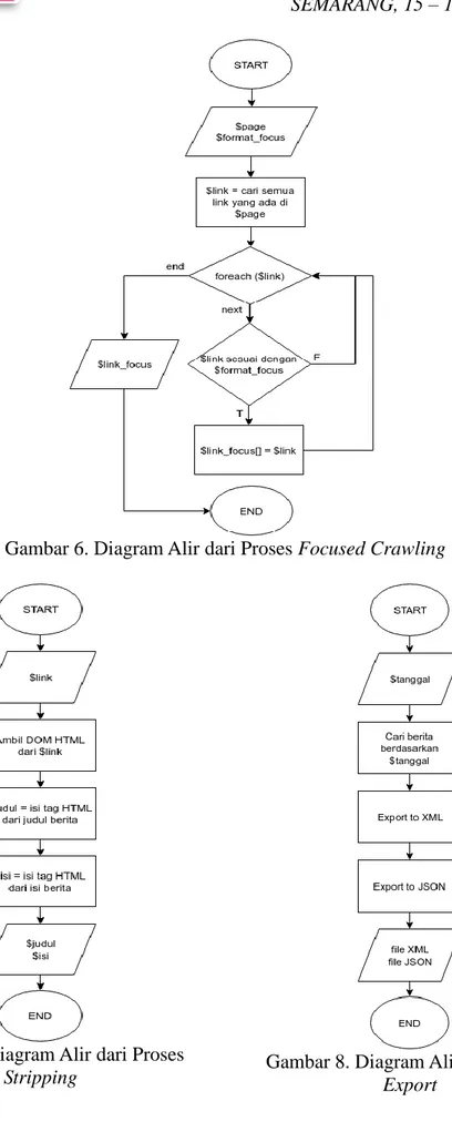 Gambar 6. Diagram Alir dari Proses Focused Crawling 