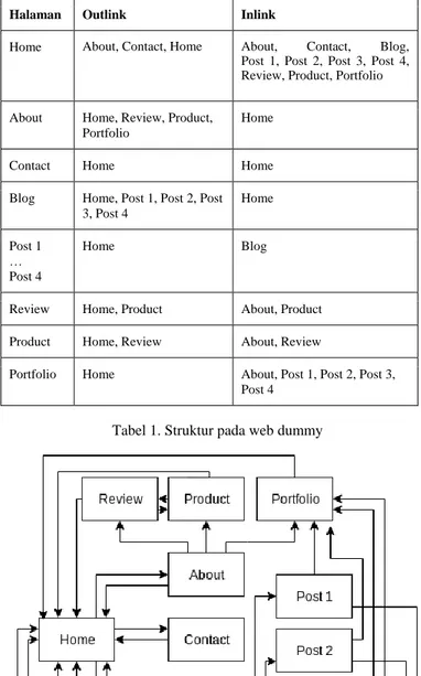 Tabel 1. Struktur pada web dummy 