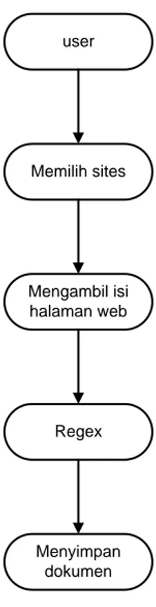 Gambar  3.3  adalah  merupakan  use-case  diagram  untuk  proses  pencarian  dan  penyimpanan  dokumen  yang  diambil  dari  internet