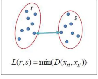 Ilustrasi  dari  algoritma  Centroid  Linkage  Hierarchical  Method  digambarkan  seperti  berikut : 