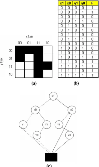Gambar 1.  Representasi fungsi biner (a • c) (a) dengan binary tree (b) dengan binary Quadtree (c)  dengan OBDD  