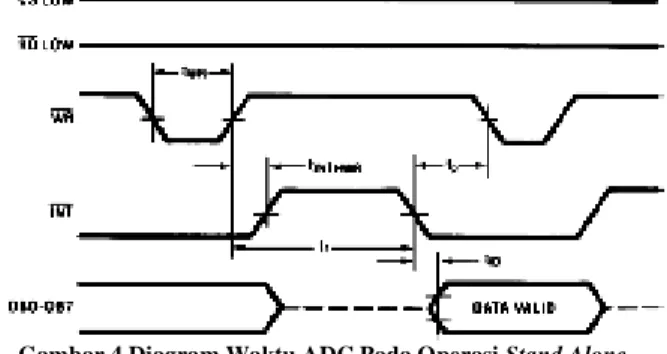 Gambar 4.Diagram Waktu ADC Pada Operasi Stand Alone 