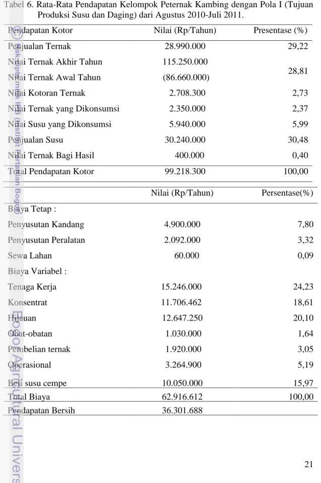 Tabel 6. Rata-Rata Pendapatan Kelompok Peternak Kambing dengan Pola I (Tujuan  Produksi Susu dan Daging) dari Agustus 2010-Juli 2011