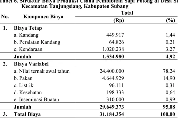 Tabel 6. Struktur Biaya Produksi Usaha Pembibitan Sapi Potong di Desa Sindanglaya,  Kecamatan Tanjungsiang, Kabupaten Subang 