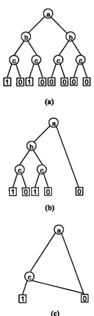 Gambar 1.  Representasi  fungsi  biner  (a)  dengan  binary  tree  (b)  dengan  binary Quadtree  (c)  dengan  OBDD