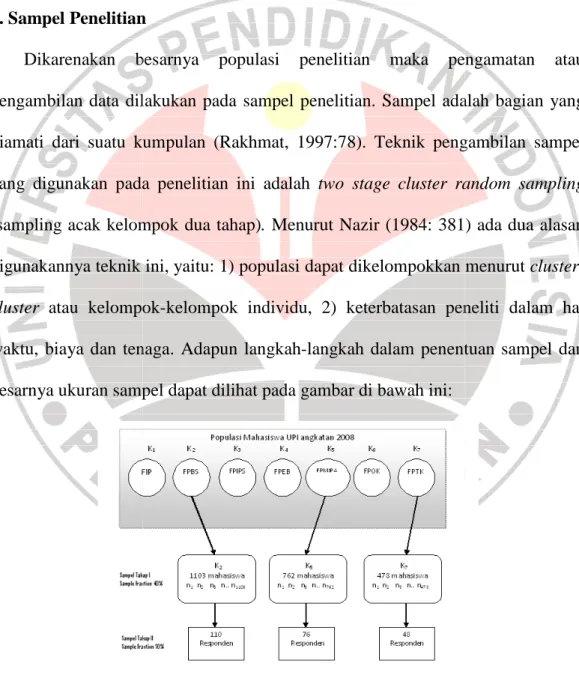 Grafik 3.1  Skema Sampling 